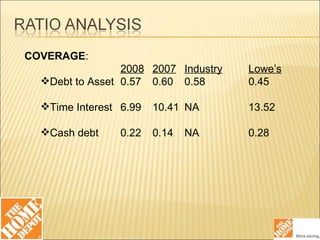 COVERAGE : 2008 2007 Industry Lowe’s Debt to Asset 0.57 0.60 0.58 0.45 Time Interest 6.99 10.41 NA 13.52 Cash debt  0.22 0.14 NA 0.28 