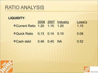LIQUIDITY : 2008 2007 Industry Lowe’s Current Ratio 1.20 1.15 1.20 1.15 Quick Ratio 0.13 0.14 0.10 0.08 Cash debt  0.46 0.45 NA 0.52 