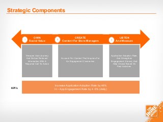 Strategic Components Guiding Us
Sharpen User Journey
And Deliver Relevant
Information With A
Required Call To Action
Increase Application Adoption Rate by 46%
In – App Engagement Rate by 4 -5% (daily)KPI’s
Account For Content That Inspires For
An Engagement Connection
Application Adoption Rate,
And Strengthen
Engagement (Views), And
Help Choice Based On
Past Activities
OWN
Social Value
CREATE
Content For Store Managers
LISTEN
And Measure
Strategic Components
1 2 3
 