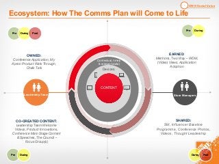 OWNED:
Conference Application, My
Apron Product Walk Through,
Chalk Talk
EARNED:
Mentions, Two Way – WOM,
(Video) Views, Application
Adoption
CO-CREATED CONTENT:
Leadership Team Welcome
Videos, Product Innovations,
Conference Main Stage Content
& Speeches, The Council –
Focus Group(s)
Contextual, timely
& relevant (data)
Devices
CONTENT
Ecosystem: How The Comms Plan will Come to Life
SHARED:
SM, Influencer Baseline
Programme, Conference Photos,
Videos, Thought Leadership
Store ManagersLeadership Team
Pre During
Pre During
Pre During Post
During Post
OWN Social Value1
 