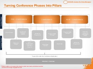Turning Conference Phases Into Pillars
PRODUCT CENTRIC
Topics fall under the Conference Application
ContentPillarsContentTopics
Welcome
Videos
Focus Group
2017
Conference
Highlights
(Top 10)
PRE – CONFERENCE
Application
Reward
System Influencer
Programme
Mainstage
Content
Chalk Talk
CONFERENCE POST – CONFERENCE
Product Walk
Through
Product Walk
Tutorials
Influencer
Programme
Desktop
Version of
Application
(TBD)
***Pillars enable us to measure the impact content has made, and determine which
phase had a stronger engagement rate
CREATE Content For Store Managers2
 