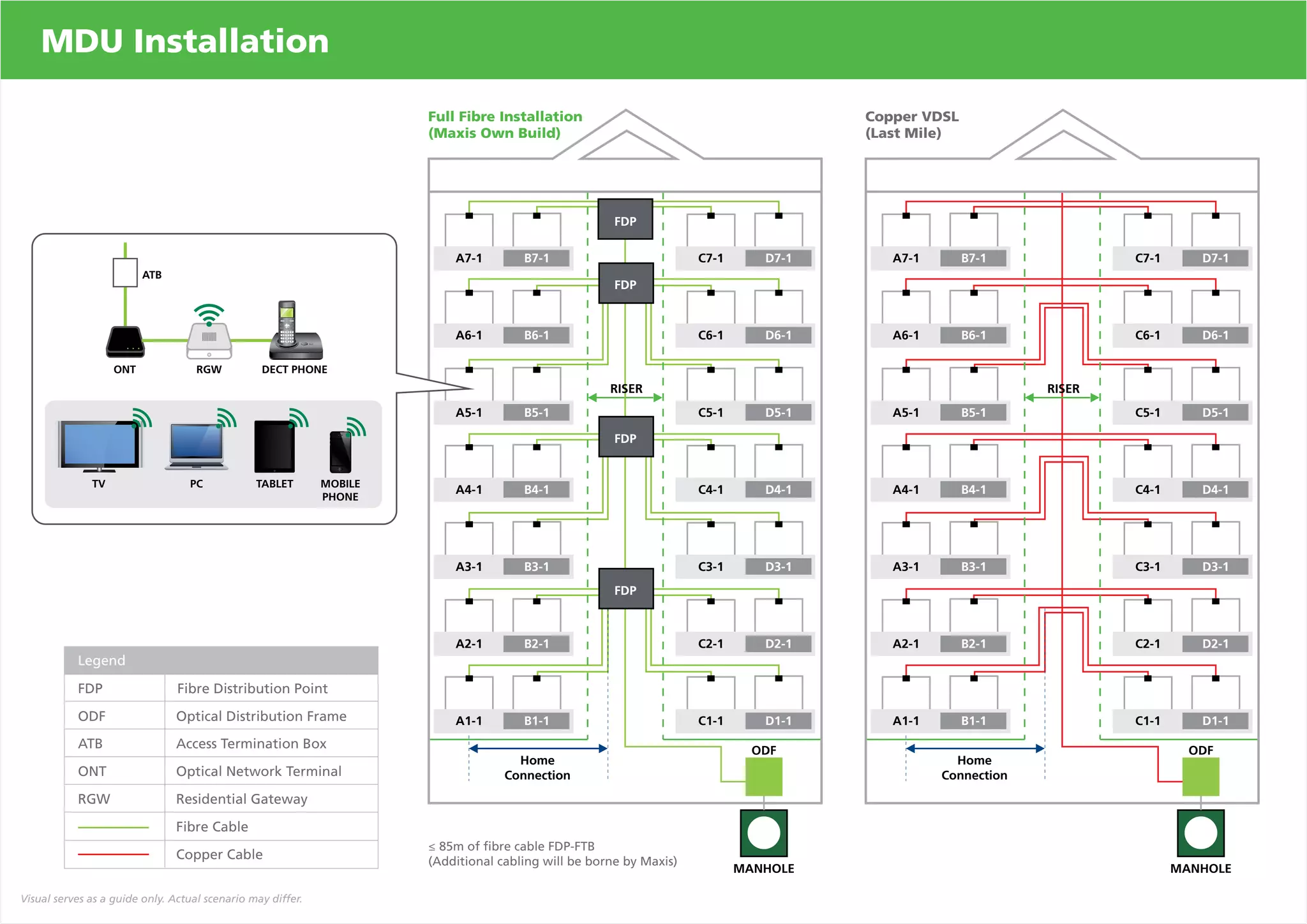 MDU Installation 
ATB 
FDP Fibre Distribution Point 
ODF Optical Distribution Frame 
ATB Access Termination Box 
ONT Optical Network Terminal 
RGW Residential Gateway 
Fibre Cable 
Copper Cable 
Legend 
A7-1 B7-1 C7-1 D7-1 
A6-1 B6-1 C6-1 D6-1 
RISER 
A5-1 B5-1 C5-1 D5-1 
A4-1 B4-1 C4-1 D4-1 
A3-1 B3-1 C3-1 D3-1 
ODF 
MANHOLE 
Full Fibre Installation 
(Maxis Own Build) 
Copper VDSL 
(Last Mile) 
Home 
Connection 
FDP 
FDP 
FDP 
FDP 
A2-1 B2-1 C2-1 D2-1 
A1-1 B1-1 C1-1 D1-1 
A7-1 B7-1 C7-1 D7-1 
A6-1 B6-1 C6-1 D6-1 
A5-1 B5-1 C5-1 D5-1 
A4-1 B4-1 C4-1 D4-1 
A3-1 B3-1 C3-1 D3-1 
A2-1 B2-1 C2-1 D2-1 
A1-1 B1-1 C1-1 D1-1 
ODF 
MANHOLE 
Home 
Connection 
RISER 
ONT RGW DECT PHONE 
TV PC TABLET MOBILE 
PHONE 
 85m of fibre cable FDP-FTB 
(Additional cabling will be borne by Maxis) 
Visual serves as a guide only. Actual scenario may differ. 
 