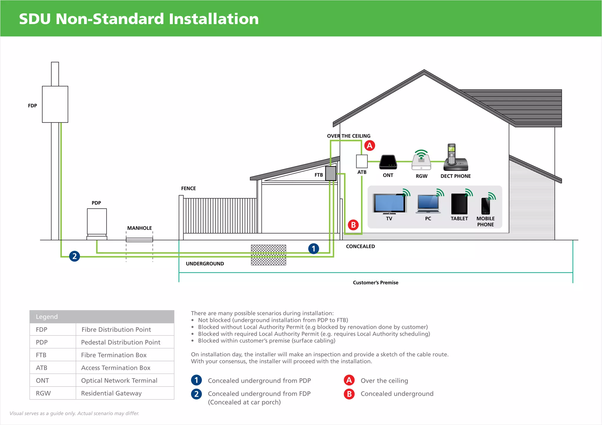 SDU Non-Standard Installation 
Legend 
FDP Fibre Distribution Point 
PDP Pedestal Distribution Point 
FTB Fibre Termination Box 
ATB Access Termination Box 
ONT Optical Network Terminal 
RGW Residential Gateway 
FENCE 
1 Concealed underground from PDP 
Concealed underground from FDP 
(Concealed at car porch) 
2 
ATB 
TV PC TABLET MOBILE 
Customer’s Premise 
A Over the ceiling 
B Concealed underground 
FDP 
PDP 
MANHOLE 
UNDERGROUND 
FTB 
OVER THE CEILING 
CONCEALED 
ONT RGW DECT PHONE 
1 
2 
A 
B 
There are many possible scenarios during installation: 
• Not blocked (underground installation from PDP to FTB) 
• Blocked without Local Authority Permit (e.g blocked by renovation done by customer) 
• Blocked with required Local Authority Permit (e.g. requires Local Authority scheduling) 
• Blocked within customer’s premise (surface cabling) 
On installation day, the installer will make an inspection and provide a sketch of the cable route. 
With your consensus, the installer will proceed with the installation. 
PHONE 
Visual serves as a guide only. Actual scenario may differ. 
 