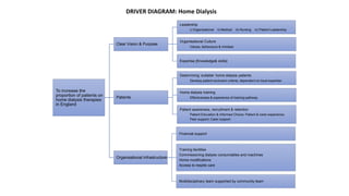To increase the
proportion of patients on
home dialysis therapies
in England
Clear Vision & Purpose
Leadership
i) Organisational ii) Medical iii) Nursing iv) Patient Leadership
Organisational Culture
Values, behaviours & mindset
Expertise [Knowledge& skills]
Patients
Determining ‘suitable’ home dialysis patients
Develop patient exclusion criteria, dependent on local expertise
Home dialysis training
Effectiveness & experience of training pathway
Patient awareness, recruitment & retention
Patient Education & Informed Choice; Patient & carer experience;
Peer support; Carer support
Organisational Infrastructure
Financial support
Training facilities
Commissioning dialysis consumables and machines
Home modifications
Access to respite care
Multidisciplinary team supported by community team
DRIVER DIAGRAM: Home Dialysis
 