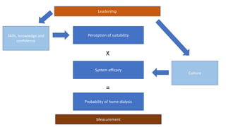 Perception of suitability
X
System efficacy
=
Probability of home dialysis
Leadership
Skills, knowledge and
confidence
Culture
Measurement
 