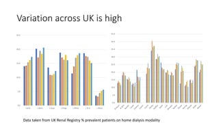 Variation across UK is high
0.0
5.0
10.0
15.0
20.0
25.0
Carsh L Barts L Guys L Kings L Rfree L St.G L West
Data taken from UK Renal Registry % prevalent patients on home dialysis modality
0.0
5.0
10.0
15.0
20.0
25.0
30.0
35.0
40.0
45.0
 