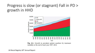 Progress is slow (or stagnant) Fall in PD >
growth in HHD
UK Renal Registry 18th Annual Report
 