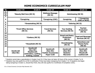 K to 12 Home Economics Curriculum Map December 2013
HOME ECONOMICS CURRICULUM MAP
No. Grade 7/8 Grade 9 Grade 10 Grade 11 Grade 12
1
*Beauty/Nail Care (NC II)
Wellness Massage
(NC II)
Hairdressing (NC II)2
3
4 *Caregiving *Caregiving (COC) Caregiving
**Caregiving
(COC or NCII)
5
*Dressmaking (NC II) Tailoring (NC II)
6
7
*Front Office Services
(NC II)
Travel Services
(NC II)
Tour Guiding
Services (NC II)
Tourism
Production
(NC II)
8
9
10
11
*Cookery (NC II)
Bread and Pastry
Production
(NC II)
Food and Beverage
Services (NC II)
12
13
14
*Household (NC II)
Housekeeping
(NC II)
Attractions and
Theme Parks
(NC II)
15
16
17
Handicraft
(Non-NC)
Handicraft
(Non-NC)
Needlecraft:
embroidery, quilting,
knitting, crochet
Handicraft
(Non-NC)
Fashion Accessories
Paper Craft
Handicraft
(Non-NC)
Basketry
Macrame
Handicraft
(Non-NC)
Woodcraft
Leathercraft
* Students cannot take a specialization in Grades 9 and 10, if they have not taken 40 hours of the course in Grades 7 or 8.
** Students may only qualify for an NC II certification if they have taken Caregiving from Grades 7-12. If students only began
taking Caregiving in Grade 11, should they finish, they will only qualify for a Certificate of Completion (COC).
 