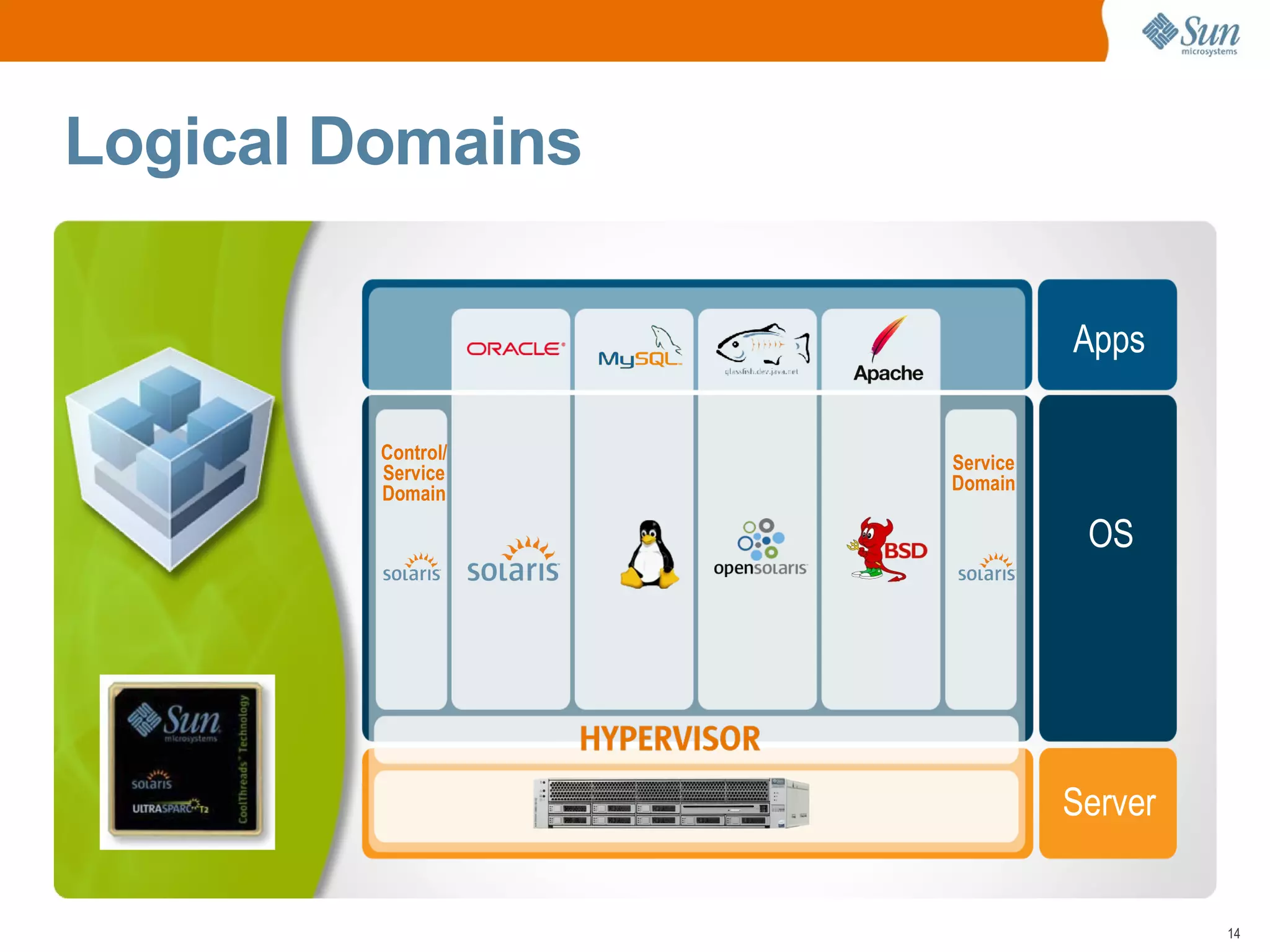 Virtualization Challenges Increased management complexity Still need to manage hardware and OS Virtualization density requires performance and management skills 