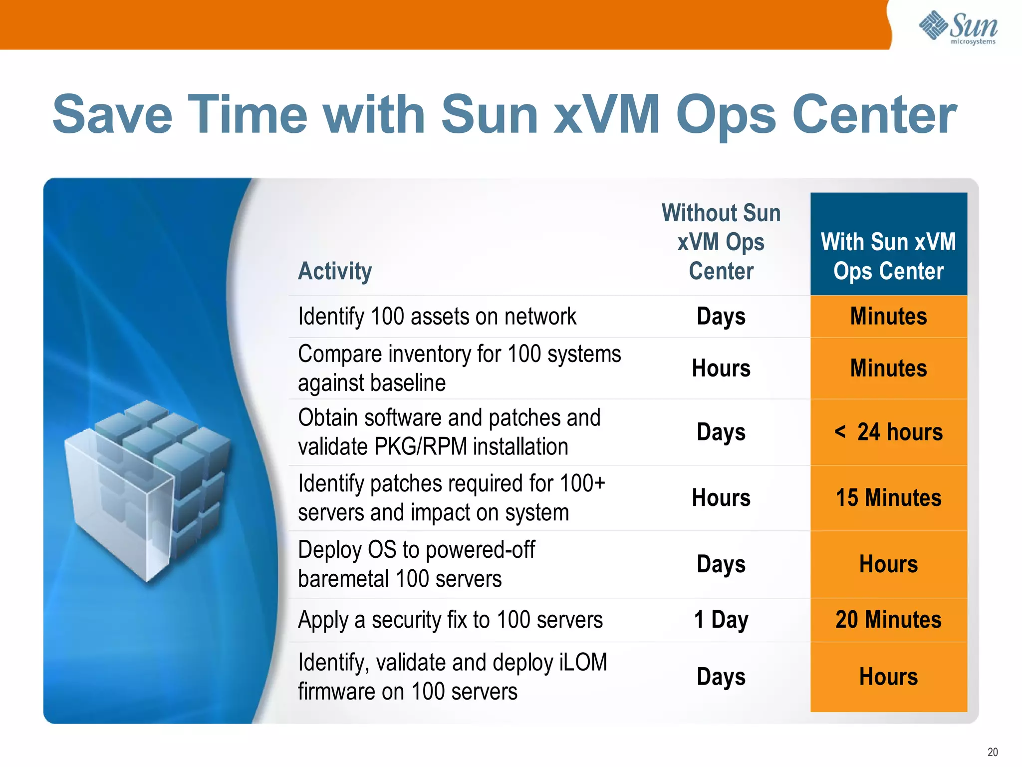Datacenter Management – Sun xVM Ops Center Desktop to Datacenter Virtualization Unifying Virtualization and Management Across the Infrastructure Open Storage STORAGE VIRTUALIZATION DESKTOP VIRTUALIZATION SERVER VIRTUALIZATION NETWORK VIRTUALIZATION Open Networking Solaris  Containers Sun xVM   Server Logical   Domains Dynamic   Domains Sun   Virtual Desktop Infrastructure Sun   VirtualBox 