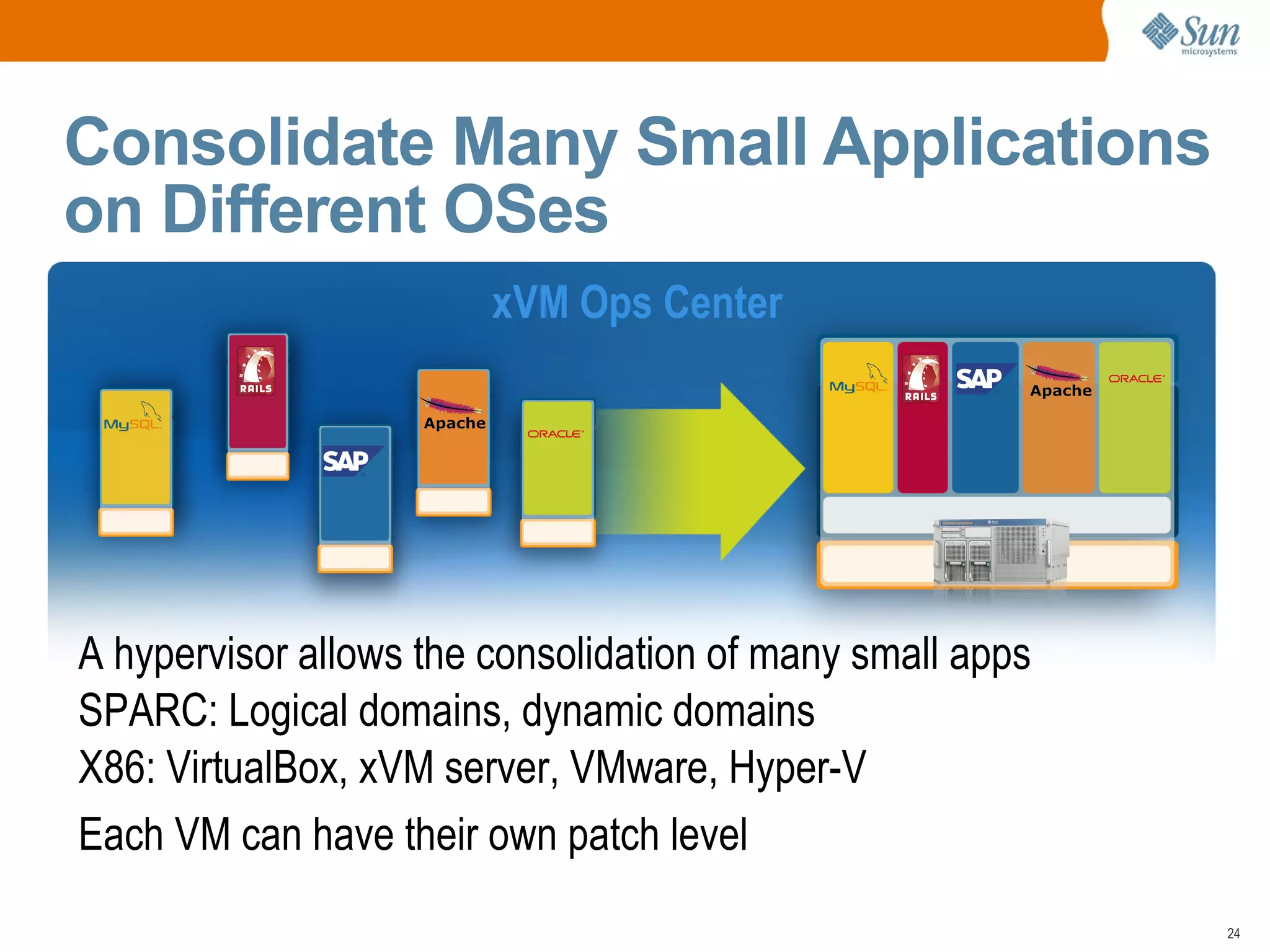 xVM Ops Center Server Virtualization from Sun Today Hard Partitions SPARC Hypervisors x86 Hypervisors Solaris Containers Identity Server Multiple OSes  Single OS All Sun Systems Solaris Containers (Zones + SRM)‏  Solaris Trusted Extensions  Solaris 8 and 9 Containers  Solaris Containers for Linux Applications X – Series xVM Server VirtualBox VMware ESX Microsoft Hyper-V T – Series Logical Domains M – Series Dynamic Domains Mail Server File Server 