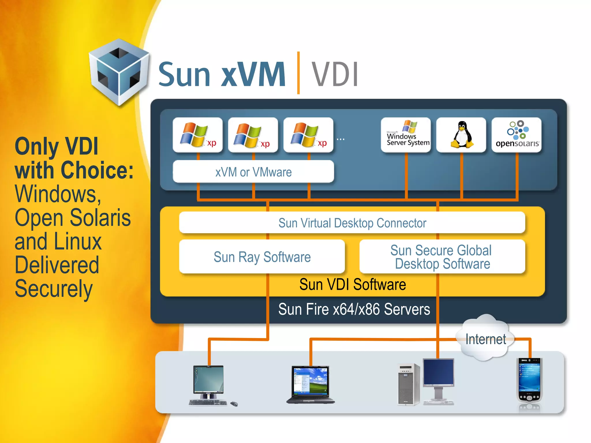 Solaris Containers have full Solaris Cluster support 