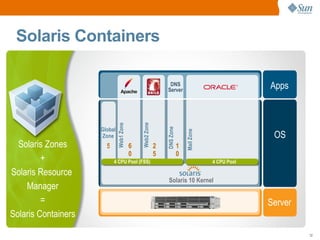 IT resources  must be easier  to allocate 