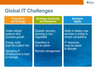 Ave UT < 10% = $140 bn  in excess server capacity  –   a 3 year supply Server Sprawl Power and Cooling DC space costs  10’s of millions   to build 