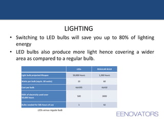 LIGHTING
• Switching to LED bulbs will save you up to 80% of lighting
energy
• LED bulbs also produce more light hence covering a wider
area as compared to a regular bulb.
LEDs REGULAR BULB
Light bulb projected lifespan 50,000 hours 1,200 hours
Watts per bulb (equiv. 60 watts) 10 60
Cost per bulb Ksh395 Ksh50
KWh of electricity used over
50,000 hours
500 3000
Bulbs needed for 50k hours of use 1 42
LEDs versus regular bulb
 
