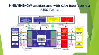HNB/HNB-GW architecture with OAM interfaces via
IPSEC Tunnel
 