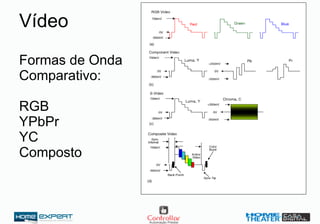Vídeo
Formas de Onda
Comparativo:
RGB
YPbPr
YC
Composto
 
