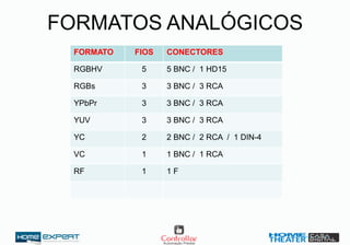FORMATOS ANALÓGICOS
FORMATO FIOS CONECTORES
RGBHV 5 5 BNC / 1 HD15
RGBs 3 3 BNC / 3 RCA
YPbPr 3 3 BNC / 3 RCA
YUV 3 3 BNC / 3 RCA
YC 2 2 BNC / 2 RCA / 1 DIN-4
VC 1 1 BNC / 1 RCA
RF 1 1 F
 