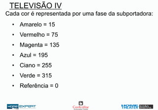Cada cor é representada por uma fase da subportadora:
• Amarelo = 15
• Vermelho = 75
• Magenta = 135
• Azul = 195
• Ciano = 255
• Verde = 315
• Referência = 0
TELEVISÃO IV
 