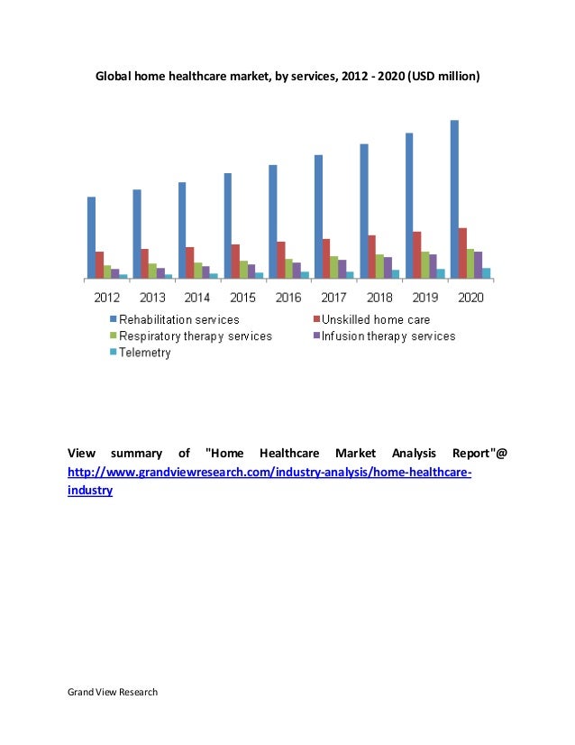 Home Healthcare Market Analysis, Size, Share, Growth, Trends and
