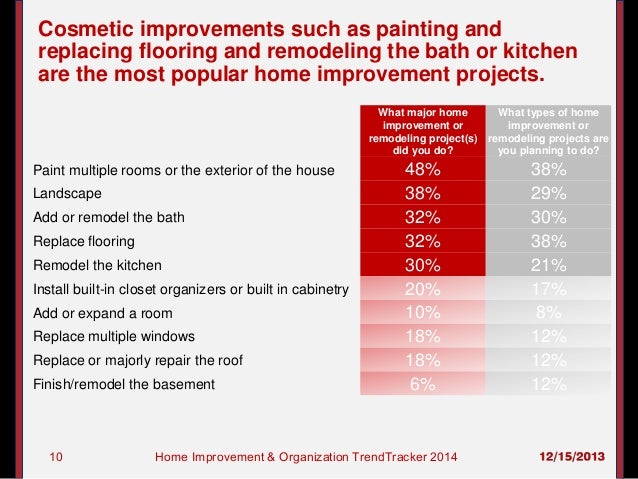 Most popular home remodeling projects Most popular home remodeling projects