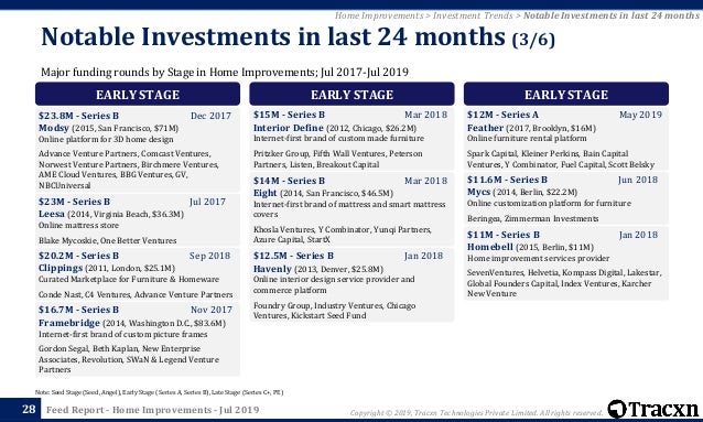 Tracxn Home Improvements Startup Landscape