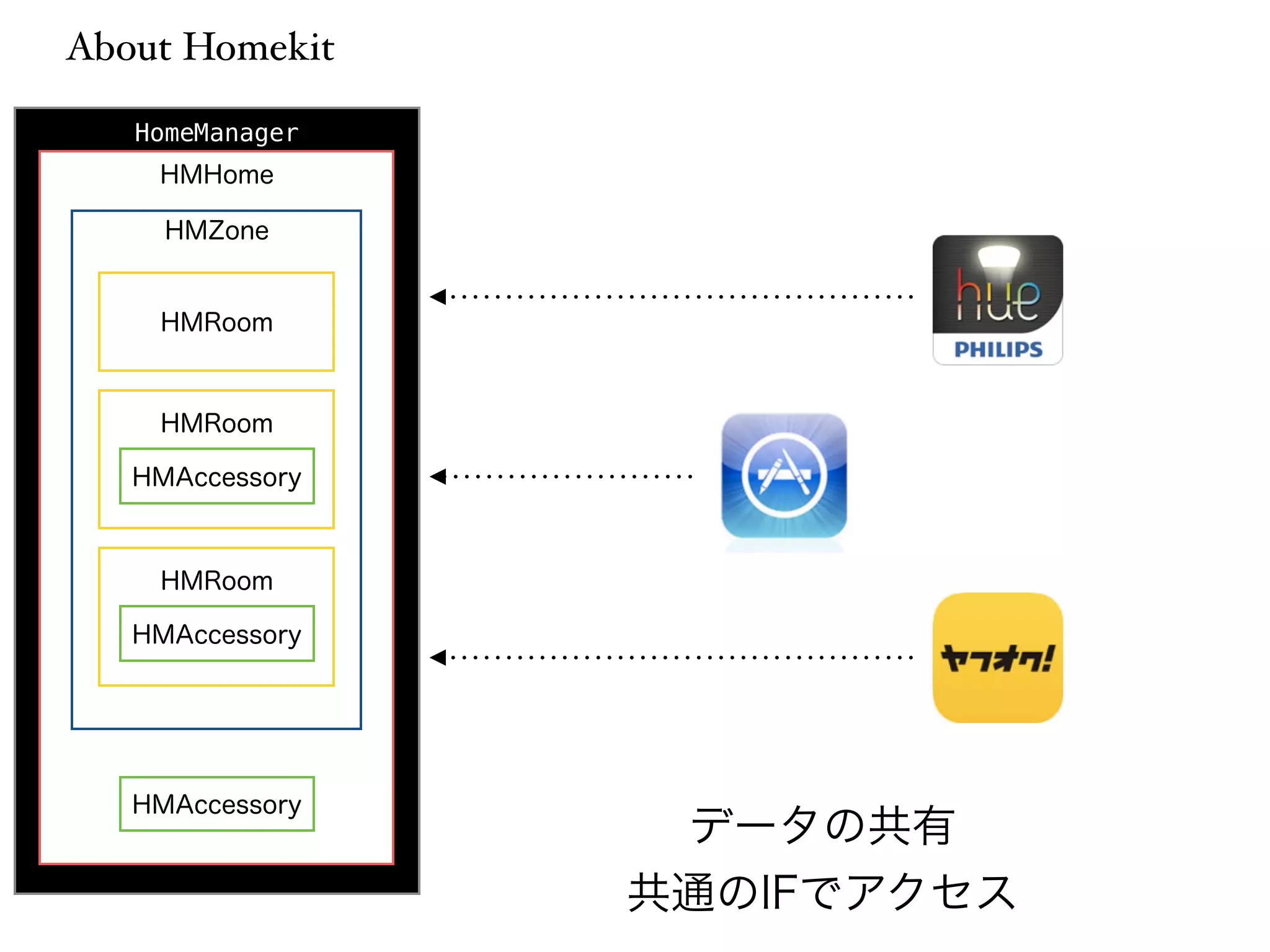 About Homekit 
HomeManager 
!!!!!!!!!!!!!!!!!!!!!!!!!!!!!!!!! 
HMHome 
! 
! 
! 
! 
! 
! 
! 
! 
! 
! 
! 
HMZone 
! 
! 
! 
! 
! 
! 
! 
! 
! 
! 
! 
! 
! 
HMRoom 
HMRoom 
HMAcc!essory 
HMRoom 
HMAcc!
essory 
! 
! 
! 
! 
! 
! 
HMAccessory データの共有 
共通のIFでアクセス 
 