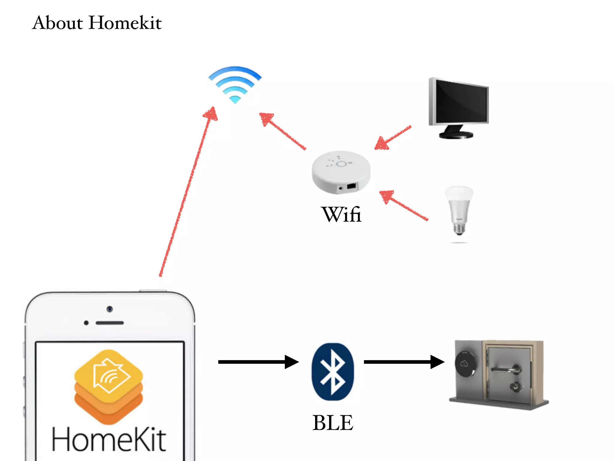 About Homekit 
Wifi 
BLE 
 