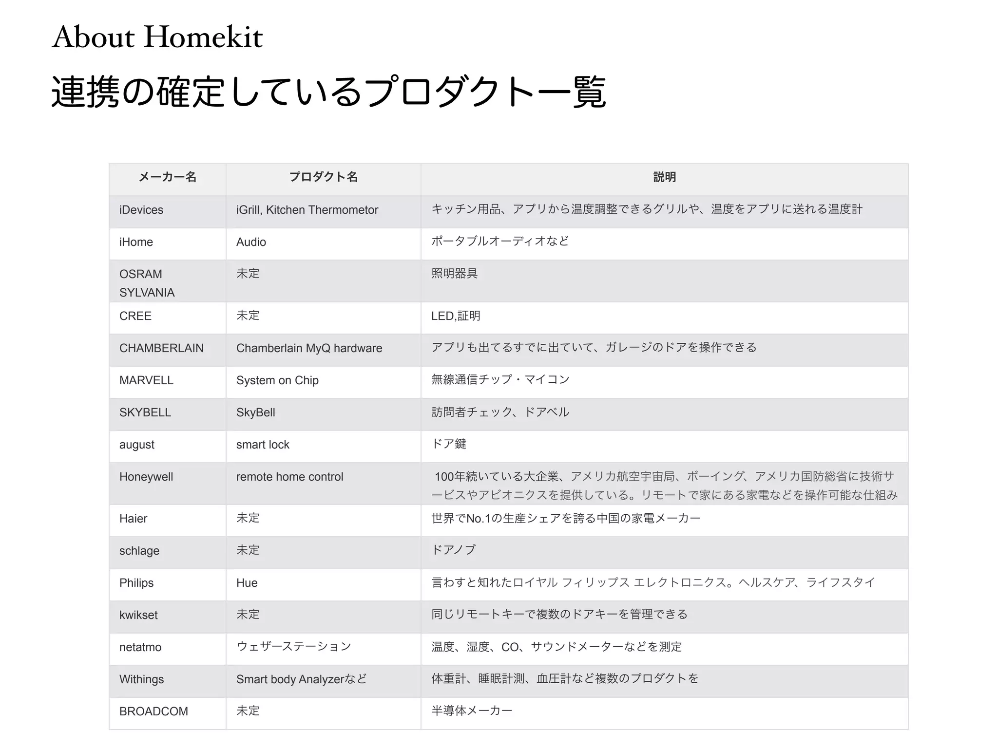 About Homekit 
連携の確定しているプロダクト一覧 
メーカー名プロダクト名説明 
iDevices iGrill, Kitchen Thermometor キッチン用品、アプリから温度調整できるグリルや、温度をアプリに送れる温度計 
iHome Audio ポータブルオーディオなど 
OSRAM 
SYLVANIA 
未定照明器具 
CREE 未定LED,証明 
CHAMBERLAIN Chamberlain MyQ hardware アプリも出てるすでに出ていて、ガレージのドアを操作できる 
MARVELL System on Chip 無線通信チップ・マイコン 
SKYBELL SkyBell 訪問者チェック、ドアベル 
august smart lock ドア鍵 
Honeywell remote home control 100年続いている大企業、アメリカ航空宇宙局、ボーイング、アメリカ国防総省に技術サ 
ービスやアビオニクスを提供している。リモートで家にある家電などを操作可能な仕組み 
Haier 未定世界でNo.1の生産シェアを誇る中国の家電メーカー 
schlage 未定ドアノブ 
Philips Hue 言わすと知れたロイヤル フィリップス エレクトロニクス。ヘルスケア、ライフスタイ 
kwikset 未定ル同、じテリクモノーロトジキーーので分複野数での強ドいア。キーを管理できる 
netatmo ウェザーステーション温度、湿度、CO、サウンドメーターなどを測定 
Withings Smart body Analyzerなど体重計、睡眠計測、血圧計など複数のプロダクトを 
BROADCOM 未定半導体メーカー 
 