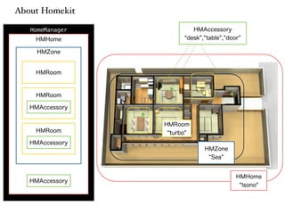 About Homekit 
HMAccessory 
“desk”,”table”,”door” 
HMHome 
“Isono" 
HMZone 
“Sea” 
HMRoom 
“turbo" 
HomeManager 
!!!!!!!!!!!!!!!!!!!!!!!!!!!!!!!!! 
HMHome 
! 
! 
! 
! 
! 
! 
! 
! 
! 
! 
! 
HMZone 
! 
! 
! 
! 
! 
! 
! 
! 
! 
! 
! 
! 
! 
HMRoom 
HMRoom 
HMAcc!essory 
HMRoom 
HMAcc!
essory 
! 
! 
! 
! 
! 
! 
HMAccessory 
 
