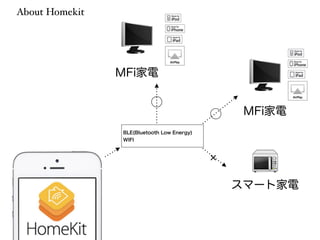 About Homekit 
BLE(Bluetooth Low Energy) 
WIFI 
MFi家電 
スマート家電 
◯ 
× 
MFi家電 
◯ 
 