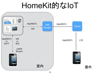 HomeKit的なIoT
12
Wifi
Router
Cloud
http(REST)
http(REST)
Wifi
Wifi
or
BLE
mDNS
Bonjour
Bridge
http(REST)
http(REST)
or
GATT
LTE
室内 屋外
 