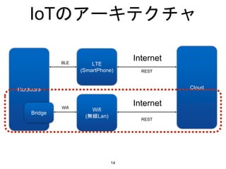 IoTのアーキテクチャ
14
Hardware
LTE
(SmartPhone)
Wifi
(無線Lan)
Cloud
Internet
InternetWifi
REST
REST
Bridge
Wifi
BLE
 