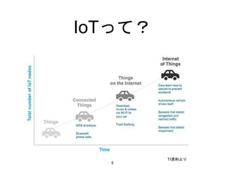 IoTって？
5
TI資料より
 