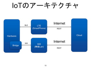 IoTのアーキテクチャ
13
Hardware
LTE
(SmartPhone)
Wifi
(無線Lan)
Cloud
Internet
InternetWifi
REST
REST
Bridge
Wifi
BLE
 