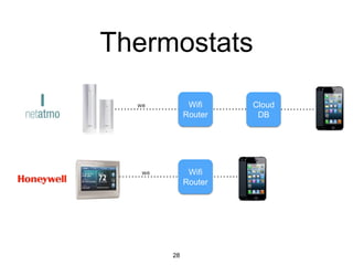 Thermostats
28
Wifi Wifi
Router
Wifi Wifi
Router
Cloud
DB
 