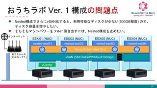  Ver. 1 ɤΆ}
 NestedɤǤvSANȡÿܤʥǥ٤ʤ(500GB̶) Τǡ
ǥ򉈤䤷
 ⤽ޥѥ`եˤϡNestedɤֹ᤿
20
ESXi04 (NUC)
nested-esxi04
ESXi03 (NUC)
nested-esxi03
ESXi02 (NUC)
nested-esxi02
ESXi01 (NUC)
nested-esxi01
vCenter
vSAN (VM Disks/PV/Cloud Storage)
Tanzu Kubernetes Grid
`
(Ԫ֤äƤ)
󥿩`ͥå
 
