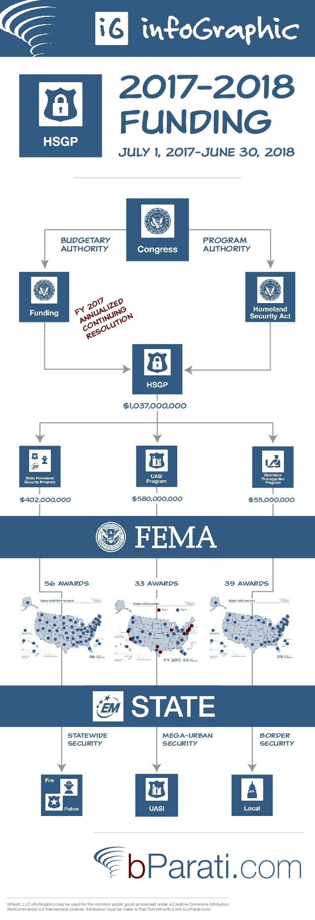 2017 Homeland Security Grant Program Funding infoGraphic