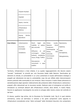 Impianti Nucleari



                 Ospedali



                 Spazio, ricerche



                 Infrastruttura
                 Elettrica



                 Risorse       Idriche,
                 Agricoltura



Aree Urbane      Urbanizzazione           Rischi       legati       alla   Polizia        Locale,   Repressione,
                                          viabilità,    ai       pedoni,   Stazione        Arma
                 Sicurezza           e    alla comunità                    Carabinieri,             Vigilanza,
                 Criminalità                                               Commissariati       di
                                          Diffusione         di     atti                            Video
                                                                           Polizia,          Enti
                 Vandalismo               criminogeni,            droga,                            Sorveglianza,
                                                                           Comunali,
                                          bullismo, vandalismo,            Commissioni              Pattugliamento,
                                          Usura, Droga, Traffico           Sicurezza

                                          Deturpazione                di
                                          monumenti          e     spazi
                                          pubblici



Territorio, Infrastrutture e Aree Urbane, è su questo raggruppamento che devono essere
"cercate" "analizzate" le priorità per una Sicurezza totale della Nazione. Racchiudere gli
elementi di criticità, di vulnerabilità in un unico contenitore di studio definendone strategie e
progetti per allontanare da esse la vulnerabilità, cosa che per effetto delle interconnessioni
diviene praticità nelle eventualità di una minaccia. Deve muoversi il nostro Paese attraverso la
sensibilizzazione degli operatori relativamente alla protezione delle infrastrutture e attraverso i
preposti uffici istituzionali per la sicurezza sociale. Dedicare piani di emergenza sul profilo di
simulazioni su eventuali attacchi alle infrastrutture critiche; deve altresì, in nostro Paese,
favorire le applicazioni tecnologiche ma anche lo sviluppo delle risorse umane nel controllo di
tali beni.


Si diceva, qualche riga prima, che la Sicurezza ha Circolarità (ved. Fig.3) in quel sistema
simmetrico, ciclico ed estrinseco vi entrano a far parte componenti come appunto le
infrastrutture (considerate ormai "attori principali" della Homeland Security) che comportano
 
