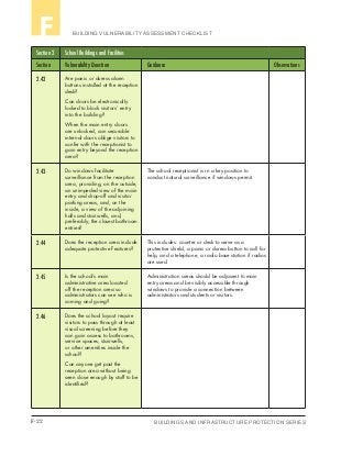F-22 BUILDINGS AND INFRASTRUCTURE PROTECTION SERIES
BUILDING VULNERABILITY ASSESSMENT CHECKLISTF
Section 2 School Buildings and Facilities
Section Vulnerability Question Guidance Observations
2.42 Are panic or duress alarm
buttons installed at the reception
desk?
Can doors be electronically
locked to block visitors’ entry
into the building?
When the main entry doors
are unlocked, can securable
internal doors oblige visitors to
confer with the receptionist to
gain entry beyond the reception
area?
2.43 Do windows facilitate
surveillance from the reception
area, providing, on the outside,
an unimpeded view of the main
entry and drop-off and visitor
parking areas, and, on the
inside, a view of the adjoining
halls and stairwells, and,
preferably, the closest bathroom
entries?
The school receptionist is in a key position to
conduct natural surveillance if windows permit.
2.44 Does the reception area include
adequate protective Features?
This includes: counter or desk to serve as a
protective shield, a panic or duress button to call for
help, and a telephone, a radio base station if radios
are used.
2.45 Is the school’s main
administrative area located
off the reception area so
administrators can see who is
coming and going?
Administration areas should be adjacent to main
entry areas and be visibly accessible through
windows to provide a connection between
administrators and students or visitors.
2.46 Does the school layout require
visitors to pass through at least
visual screening before they
can gain access to bathrooms,
service spaces, stairwells,
or other amenities inside the
school?
Can anyone get past the
reception area without being
seen close enough by staff to be
identified?
 