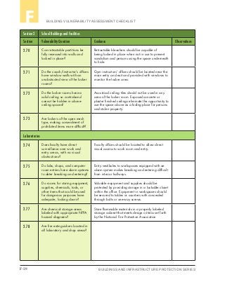 F-28 BUILDINGS AND INFRASTRUCTURE PROTECTION SERIES
BUILDING VULNERABILITY ASSESSMENT CHECKLISTF
Section 2 School Buildings and Facilities
Section Vulnerability Question Guidance Observations
2.70 Can retractable partitions be
fully recessed into walls and
locked in place?
Retractable bleachers should be capable of
being locked in place when not in use to prevent
vandalism and persons using the space underneath
to hide.
2.71 Do the coach/instructor’s offices
have window walls with an
unobstructed view of the locker
rooms?
Gym instructors’ offices should be located near the
main entry and exit and provided with windows to
monitor the locker area.
2.72 Do the locker rooms have a
solid ceiling so contraband
cannot be hidden in above-
ceiling spaces?
Acoustical ceiling tiles should not be used in any
area of the locker room. Exposed concrete or
plaster finished ceilings eliminate the opportunity to
use the space above as a hiding place for persons
and stolen property.
2.73 Are lockers of the open mesh
type, making concealment of
prohibited items more difficult?
Laboratories
2.74 Does faculty have direct
surveillance over work and
entry areas, with no visual
obstructions?
Faculty offices should be located to allow direct
visual access to work room and entry.
2.75 Do labs, shops, and computer
room entries have alarm systems
to deter breaking and entering?
Entry vestibules to workspaces equipped with an
alarm system makes breaking and entering difficult
from interior hallways.
2.76 Do rooms for storing equipment,
supplies, chemicals, tools, or
other items that could be used
for dangerous purposes have
adequate, locking doors?
Valuable equipment and supplies should be
protected by providing storage in a lockable closet
within the office. Equipment in workspaces should
be secured to tables or counters with concealed
through bolts or one-way screws.
2.77 Are chemical storage areas
labeled with appropriate NFPA
hazard diagrams?
Store flammable materials in a properly labeled
storage cabinet that meets design criteria set forth
by the National Fire Protection Association
2.78 Are fire extinguishers located in
all laboratory and shop areas?
 