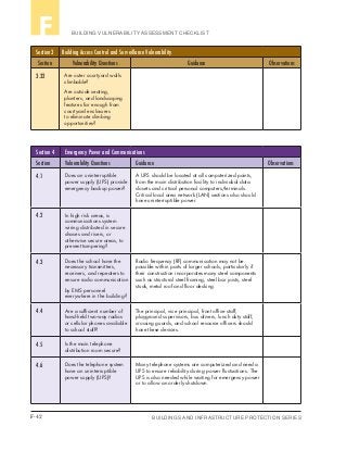 F-42 BUILDINGS AND INFRASTRUCTURE PROTECTION SERIES
BUILDING VULNERABILITY ASSESSMENT CHECKLISTF
Section 3 Building Access Control and Surveillance Vulnerability
Section Vulnerability Questions Guidance Observations
3.32 Are outer courtyard walls
climbable?
Are outside seating,
planters, and landscaping
features far enough from
courtyard enclosures
to eliminate climbing
opportunities?
Section 4 Emergency Power and Communications
Section Vulnerability Questions Guidance Observations
4.1 Does an uninterruptible
power supply (UPS) provide
emergency backup power?
A UPS should be located at all computerized points,
from the main distribution facility to individual data
closets and critical personal computers/terminals.
Critical local area network (LAN) sections also should
have uninterruptible power.
4.2 In high risk areas, is
communications system
wiring distributed in secure
chases and risers, or
otherwise secure areas, to
prevent tampering?
4.3 Does the school have the
necessary transmitters,
receivers, and repeaters to
ensure radio communication
by EMS personnel
everywhere in the building?
Radio frequency (RF) communication may not be
possible within parts of larger schools, particularly if
their construction incorporates many steel components
such as structural steel framing, steel bar joists, steel
studs, metal roof and floor decking.
4.4 Are a sufficient number of
hand-held two-way radios
or cellular phones available
to school staff?
The principal, vice principal, front office staff,
playground supervisors, bus drivers, lunch duty staff,
crossing guards, and school resource officers should
have these devices.
4.5 Is the main telephone
distribution room secure?
4.6 Does the telephone system
have an uninterruptible
power supply (UPS)?
Many telephone systems are computerized and need a
UPS to ensure reliability during power fluctuations. The
UPS is also needed while waiting for emergency power
or to allow an orderly shutdown.
 