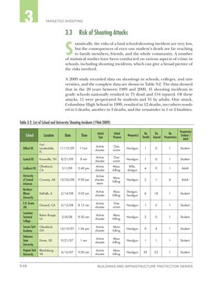3-16 BUILDINGS AND INFRASTRUCTURE PROTECTION SERIESBUILDINGS AND INFRASTRUCTURE PROTECTION SERIES
2 TARGETED SHOOTING3
3.3	 Risk of Shooting Attacks
S
tatistically, the risks of a fatal school-shooting incident are very low,
but the consequences of even one student’s death are far reaching
to family members, friends, and the whole community. A number
of statistical studies have been conducted on various aspects of crime in
schools, including shooting incidents, which can give a broad picture of
the risks involved.
A 2009 study recorded data on shootings in schools, colleges, and uni-
versities, and the complete data are shown in Table 3-2. The data showed
that in the 20 years between 1989 and 2009, 41 shooting incidents in
grade schools nationally resulted in 75 dead and 154 injured. Of these
attacks, 11 were perpetrated by students and 31 by adults. One attack,
Columbine High School in 1999, resulted in 12 deaths, two others result-
ed in 5 deaths, another in 3 deaths, and the remainder in 1 or 2 fatalities.
Table 3-2: List of School and University Shooting Incidents (1966-2009)
School Location Date Time
Attack
Type
Attack
Purpose
Weapon(s)
No.
Deaths
No.
Injured
No.
Perpetrators
Perpetrator
Student /
Adult
Dillard HS
Fort
Lauderdale,
FL
11/12/09 11am
Active
shooter
One
victim
Handgun 1 0 1 Student
Central HS Knoxville, TN 8/21/09 8 am
Active
shooter
One
victim
Handgun 1 0 1 Student
Lindhurst HS
Olivehurst,
CA
5/1/09 2:40 pm
Active
shooter
Mass
killing
Rifle,
shotgun
4 9 1 Adult
University
of Central
Arkansas
Conway, AK 10/26/08 9:00 pm
Active
shooter,
team
Mass
killing
Handgun 2 1 4 Adult
Northern
Illinois
University
DeKalb, IL 2/14/08 3:05 pm
Active
shooter
Mass
killing
Shotgun,
handgun
6 18 1 Student
E.O. Green
JHS
Oxnard, CA 2/12/08 8:15 am
Active
shooter
One
victim
Handgun 1 0 1 Student
Louisiana
Technical
College
Baton Rouge,
LA
2/8/08 8:30 am
Active
shooter
Mass
killing
Handgun 2 0 1 Student
Success Tech
Academy
Cleveland,
OH
10/10/07 1:06 pm
Active
shooter
Mass
killing
Handgun 0 4 1 Student
Delaware
State
University
Dover, DE 9/21/07 1 am
Active
shooter
Mass
killing
Handgun 1 1 1 Student
Virginia Tech
University
Blacksburg,
VA
4/16/07 9:00 am
Active
shooter
Mass
killing
Handgun 32 23 1 Student
 