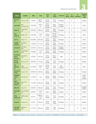 3-17PRIMER TO DESIGN SAFE SCHOOL PROJECTS IN CASE OF TERRORIST ATTACKS AND SCHOOL SHOOTINGS
2TARGETED SHOOTING 3
School Location Date Time
Attack
Type
Attack
Purpose
Weapon(s)
No.
Deaths
No.
Injured
No.
Perpetrators
Perpetrator
Student /
Adult
Henry Foss
HS
Tacoma, WA 1/3/07
approx.
8 am
Active
shooter
One
victim
Handgun 1 0 1 Student
Amish school
Bart
Township, PA
10/2/06
10:25
am
Active
shooter,
hostage
Mass
killing
Shotgun,
handgun
5 5 1 Adult
Weston HS
Cazenovia,
WI
9/29/06 8:00 am
Active
shooter
Mass
killing
Handgun 1 0 1 Student
Platte
Canyon HS
Bailey, CO 9/27/06
11:40
am
Active
shooter
Sexual
assault,
hostage
Handgun 1 0 1 Adult
Essex ES Essex, VT 8/24/06 Unknown
Active
shooter
Mass
killing
Handgun 1 2 1 Adult
Campbell
County HS
Jacksboro,
TN
11/8/05 2:11 pm
Active
shooter
Mass
killing
Handgun 1 2 1 Student
Red Lake HS
Red Lake,
MN
3/21/05 2:45 pm
Active
shooter
Mass
killing
Shotgun,
handgun
7 5 1 Student
Rocori HS
Cold Spring,
MN
9/24/03
11:30
am
Active
shooter
Mass
killing
Handgun 2 0 1 Student
Case Western
Reserve
University
Cleveland,
OH
5/9/03 3:57 pm
Active
shooter
Mass
killing
Rifle 1 2 1 Student
Red Lion
Area JHS
Red Lion, PA 4/24/03 7:34 am
Active
shooter
One
victim
Handgun 1 0 1 Student
John
McDonogh
HS
New
Orleans, LA
4/14/03
10:30
am
Active
shooter,
team
One
victim
Rifle,
handgun
1 3 2 Adult
University of
Arizona
Tucson, AZ 10/28/02 8:30 am
Active
shooter
Mass
killing
Handgun 3 0 1 Student
Appalachian
School of
Law
Grundy, VA 1/16/02 1 pm
Active
shooter
Mass
killing
Handgun 3 3 1
Adult
former
student
Martin
Luther King
Junior HS
New York,
NY
1/15/02 Unknown
Active
shooter
One
victim
Handgun 0 2 1 Student
Wallace HS Gary, IN 3/30/01 Unknown
Active
shooter
One
victim
Handgun 1 0 1
Expelled
student
Granite Hills
HS
Granite Hills,
CA
3/22/01
12:54
pm
Sniper
Mass
killing
Shotgun 0 5 1 Student
Bishop
Neumann HS
Williamsport,
PA
3/7/01
Approx.
11:30
am
Active
shooter
One
victim
Handgun 1 0 1 Student
Santana HS Santee, CA 3/5/01 9:20 am
Active
shooter
Mass
killing
Handgun 2 13 1 Student
Lake Clifton
Eastern HS
Baltimore,
MD
1/17/01 8:45 am
Active
shooter
One
victim
Handgun 1 2 Adult
 