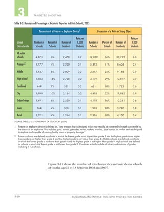 3-20 BUILDINGS AND INFRASTRUCTURE PROTECTION SERIESBUILDINGS AND INFRASTRUCTURE PROTECTION SERIES
2 TARGETED SHOOTING3
Table 3-3: Number and Percentage of Incidents Reported in Public Schools, 2003
School
Characteristic
Possession of a Firearm or Explosive Device1 Possession of a Knife or Sharp Object
Number of
Schools
Percent of
Schools
Number of
Incidents
Rate per
1,000
Students
Number of
Schools
Percent of
Schools
Number of
Incidents
Rate per
1,000
Students
All public
schools 4,875 6% 7,478 0.2 12,830 16% 30,193 0.6
Primary2 1,777 4% 2,220 0.1 5,412 11% 8,606 0.4
Middle 1,147 8% 2,009 0.2 3,617 25% 9,168 0.9
High school 1,503 14% 2,728 0.2 3,179 29% 10,697 0.9
Combined 449 7% 521 0.2 621 10% 1,723 0.6
City 1,999 10% 3,164 0.2 4,418 22% 11,982 0.9
Urban fringe 1,491 6% 2,550 0.1 4,178 16% 10,331 0.6
Town 364 4% 500 0.1 1,918 20% 3,780 0.8
Rural 1,021 4% 1,264 0.1 2,316 10% 4,100 0.4
SOURCE: TABLE 5; U.S. DEPARTMENT OF EDUCATION (2004)
1	 Firearm or explosive device is defined as, “any weapon that is designed to (or may readily be converted to) expel a projectile by
the action of an explosive. This includes guns, bombs, grenades, mines, rockets, missiles, pipe bombs, or similar devices designed
to explode and capable of causing bodily harm or property damage.”
2	 Primary schools are defined as schools in which the lowest grade is not higher than grade 3 and the highest grade is not higher
than grade is not higher than grade 3 and the highest grade is not higher than grade 8. Middle schools are defined as schools
in which the lowest grade is not lower than grade 4 and the highest grade is not higher than grade 9. High schools are defined
as schools in which the lowest grade is not lower than grade 9. Combined schools include all other combinations of grades,
including K–12 schools.
Figure 3-17 shows the number of total homicides and suicides in schools
of youths ages 5 to 18 between 1992 and 2007.
 