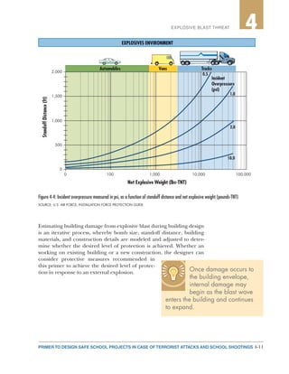 4-11PRIMER TO DESIGN SAFE SCHOOL PROJECTS IN CASE OF TERRORIST ATTACKS AND SCHOOL SHOOTINGS
2EXPLOSIVE BLAST THREAT 4
Estimating building damage from explosive blast during building design
is an iterative process, whereby bomb size, standoff distance, building
materials, and construction details are modeled and adjusted to deter-
mine whether the desired level of protection is achieved. Whether an
working on existing building or a new construction, the designer can
consider protective measures recommended in
this primer to achieve the desired level of protec-
tion in response to an external explosion. Once damage occurs to
the building envelope,
internal damage may
begin as the blast wave
enters the building and continues
to expand.
EXPLOSIVES ENVIRONMENT
Figure 4-4: Incident overpressure measured in psi, as a function of standoff distance and net explosive weight (pounds-TNT)
SOURCE: U.S. AIR FORCE, INSTALLATION FORCE PROTECTION GUIDE
 