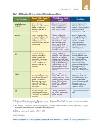 4-15PRIMER TO DESIGN SAFE SCHOOL PROJECTS IN CASE OF TERRORIST ATTACKS AND SCHOOL SHOOTINGS
2EXPLOSIVE BLAST THREAT 4
Table 4-1: DOD Correlation of Levels of Protection with Potential Damage and Injuries
Level of Protection
Potential Building Damage /
Performance2
Potential Door and Glazing
Hazards3 Potential Injury
Below Antiterrorism
Standards1
Severe damage –
Progressive collapse likely.
Space in and around
damaged area will be
unusable.
Doors and windows will
fail catastrophically and
result in lethal hazards.
(High hazard rating)
Majority of personnel in
collapse region suffer
fatalities. Potential fatalities
in areas outside of
collapsed area likely.
Very Low Heavy damage – Onset
of structural collapse, but
progressive collapse is
unlikely. Space in and
around damaged area will
be unusable.
Glazing will fracture,
come out of the frame, and
is likely to be propelled
into the building, with
the potential to cause
serious injuries. (Low
hazard rating) Doors may
be propelled into rooms,
presenting serious hazards.
Majority of personnel
in damaged area suffer
serious injuries with a
potential for fatalities.
Personnel in areas
outside damaged area
will experience minor to
moderate injuries.
Low Moderate damage –
Building damage will
not be economically
repairable. Progressive
collapse will not occur.
Space in and around
damaged area will be
unusable.
Glazing will fracture,
potentially come out of the
frame, but at a reduced
velocity, does not present
a significant injury hazard.
(Very low hazard rating)
Doors may fail, but they
will rebound out of their
frames, presenting minimal
hazards.
Majority of personnel
in damaged area suffer
minor to moderate injuries
with the potential for a
few serious injuries, but
fatalities are unlikely.
Personnel in areas outside
damaged areas will
potentially experience
minor to moderate injuries.
Medium Minor damage –
Building damage will be
economically repairable.
Space in and around
damaged area can be
used and will be fully
functional after cleanup
and repairs.
Glazing will fracture,
remain in the frame and
results in a minimal hazard
consisting of glass dust and
slivers. (Minimal hazard
rating) Doors will stay in
frames, but will not be
reusable.
Personnel in damaged
area may suffer minor
to moderate injuries, but
fatalities are unlikely.
Personnel in areas outside
damaged areas will
potentially experience
superficial injuries.
High Minimal damage – No
permanent deformations.
Facility will be immediately
operable.
Glazing will not break.
(No hazard rating) Doors
will be reusable.
Only superficial injuries are
likely.
1.	 This is not a level of protection, and should never be a design goal. It only defines a realm of more severe structural
response, and may provide useful information in some cases.
2.	 For damage / performance descriptions for primary, secondary, and nonstructural members, refer to UFC 4-020-02,
DOD Security Engineering Facilities Design Manual (2007b).
3.	 Glazing hazard levels are from ASTM F 1642.
SOURCE: DOD 2007A
 