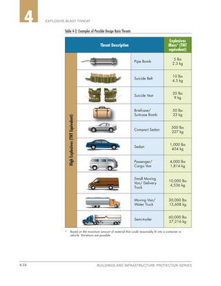 4-16 BUILDINGS AND INFRASTRUCTURE PROTECTION SERIES4-16
2 EXPLOSIVE BLAST THREAT4
Table 4-2: Examples of Possible Design Basis Threats
Threat Description
Explosives
Mass* (TNT
equivalent)
HighExplosives(TNTEquivalent)
Pipe Bomb
5 lbs
2.3 kg
Suicide Belt
10 lbs
4.5 kg
Suicide Vest
20 lbs
9 kg
Briefcase/
Suitcase Bomb
50 lbs
23 kg
Compact Sedan
500 lbs
227 kg
Sedan
1,000 lbs
454 kg
Passenger/
Cargo Van
4,000 lbs
1,814 kg
Small Moving
Van/ Delivery
Truck
10,000 lbs
4,536 kg
Moving Van/
Water Truck
30,000 lbs
13,608 kg
Semi-trailer
60,000 lbs
27,216 kg
* 	 Based on the maximum amount of material that could reasonably fit into a container or
vehicle. Variations are possible.
 