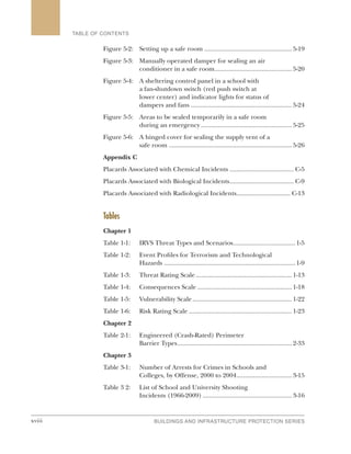 xviii BUILDINGS AND INFRASTRUCTURE PROTECTION SERIES
TABLE OF CONTENTS
Figure 5-2: 	 Setting up a safe room.....................................................5-19
Figure 5-3: 	 Manually operated damper for sealing an air
conditioner in a safe room...............................................5-20
Figure 5-4: 	 A sheltering control panel in a school with
a fan-shutdown switch (red push switch at
lower center) and indicator lights for status of
dampers and fans.............................................................5-24
Figure 5-5: 	 Areas to be sealed temporarily in a safe room
during an emergency.......................................................5-25
Figure 5-6: 	 A hinged cover for sealing the supply vent of a
safe room ..........................................................................5-26
Appendix C
Placards Associated with Chemical Incidents....................................... C-5
Placards Associated with Biological Incidents....................................... C-9
Placards Associated with Radiological Incidents................................ C-13
Tables
Chapter 1
Table 1‑1: 	 IRVS Threat Types and Scenarios......................................1-5
Table 1-2: 	 Event Profiles for Terrorism and Technological
Hazards...............................................................................1-9
Table 1-3: 	 Threat Rating Scale..........................................................1-13
Table 1‑4: 	 Consequences Scale.........................................................1-18
Table 1‑5: 	 Vulnerability Scale............................................................1-22
Table 1-6: 	 Risk Rating Scale..............................................................1-23
Chapter 2
Table 2-1: 	 Engineered (Crash-Rated) Perimeter
Barrier Types.....................................................................2-33
Chapter 3
Table 3-1:	 Number of Arrests for Crimes in Schools and
Colleges, by Offense, 2000 to 2004..................................3-15
Table 3 2: 	 List of School and University Shooting
Incidents (1966-2009)......................................................3-16
 