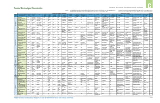 C-15
CHEMICAL, BIOLOGICAL, AND RADIOLOGICAL GLOSSARY C
PRIMER TO DESIGN SAFE SCHOOL PROJECTS IN CASE OF TERRORIST ATTACKS AND SCHOOL SHOOTINGS
Chemical Warfare Agent Characteristics
 